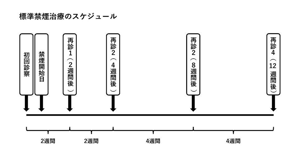標準禁煙治療のスケジュール