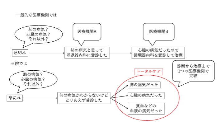一般的な医療機関では？